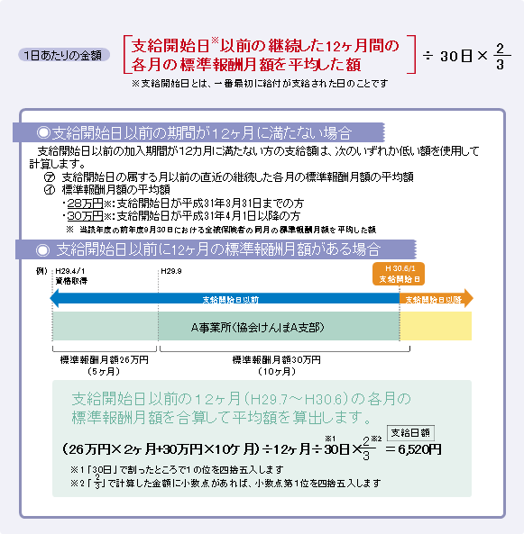 協会 けんぽ 傷病 手当 金