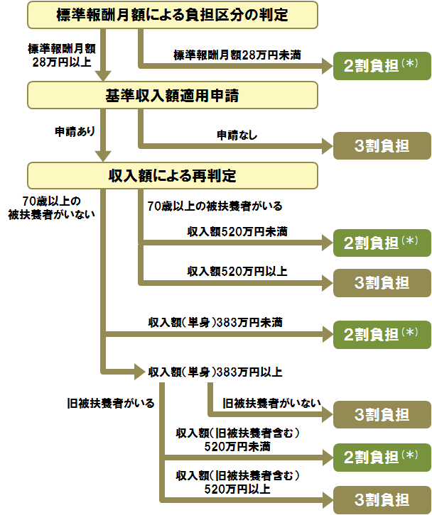 者 は 高齢 前期 と