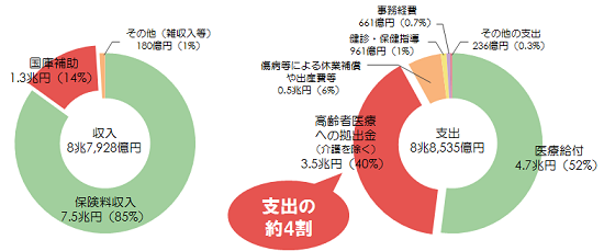 協会けんぽの収支内訳（平成26年度予算案にもとづく見込み）