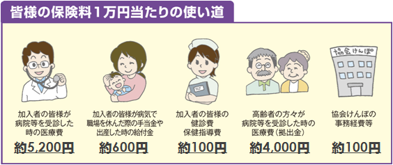 皆様の保険料1万円当たりの使い道