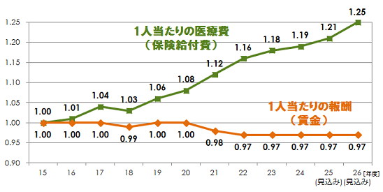 医療費と報酬（賃金）の伸び