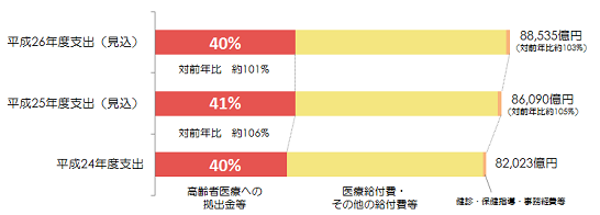 支出に占める高齢者医療への拠出金の伸び率予測