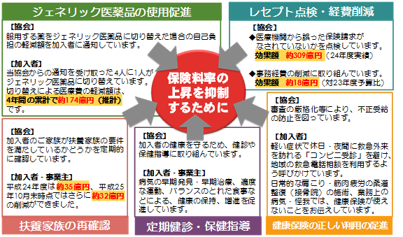 協会けんぽの取り組み