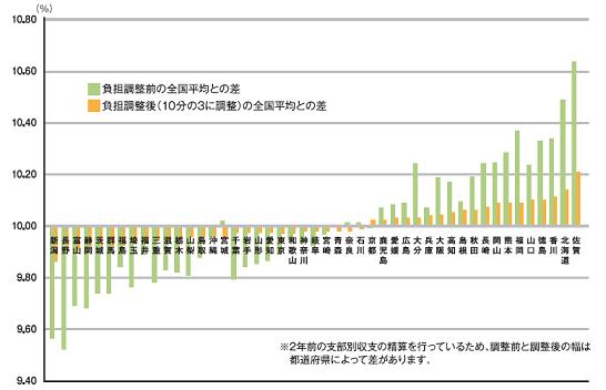 平成27年度の都道府県ごとの保険料率