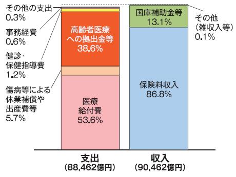 協会けんぽの収支内訳