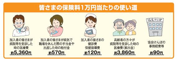 皆さまの保険料1万円当たりの使い道