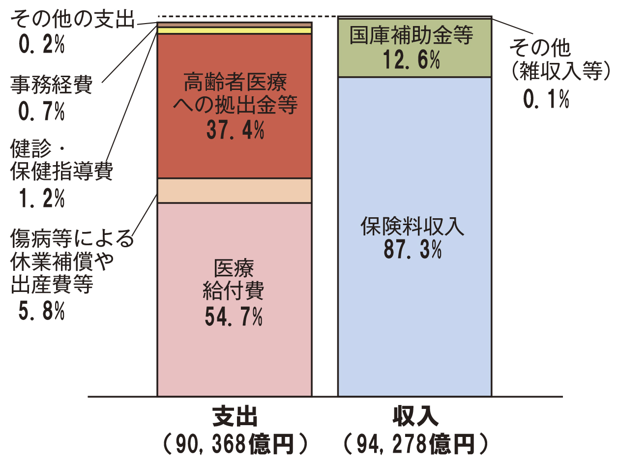 協会けんぽの収支内訳