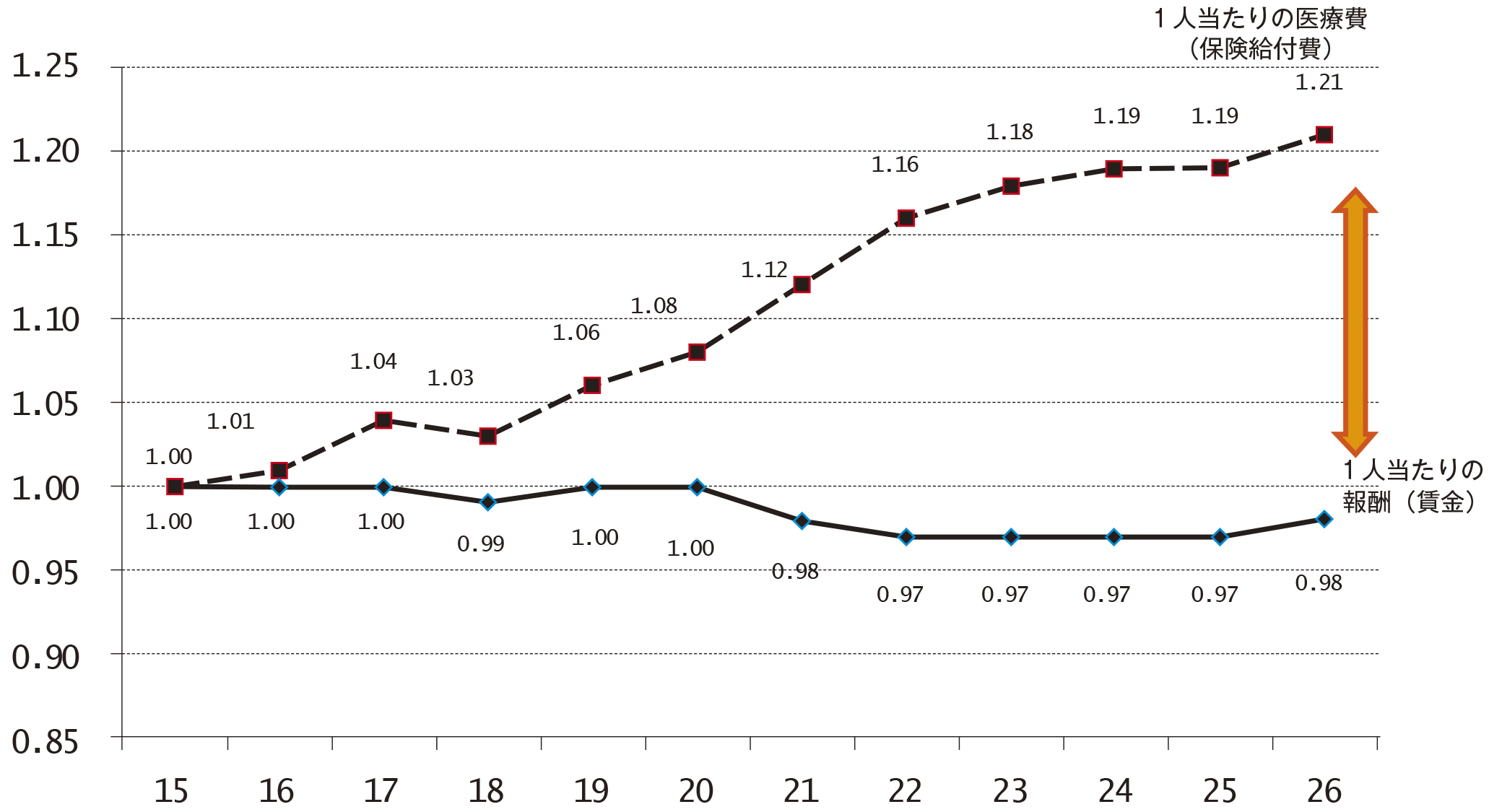 医療費と報酬（賃金）の伸び