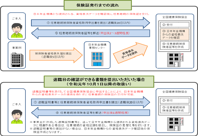 保険証発行の流れ