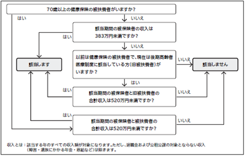 基準収入額の判定