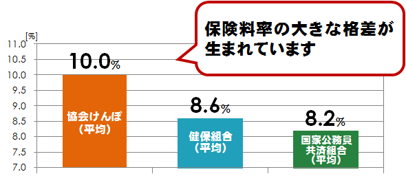 保険料率の比較