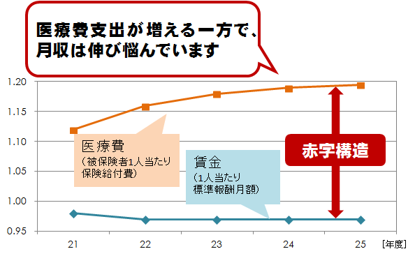 協会けんぽの財政構造 協会けんぽ 全国健康保険協会