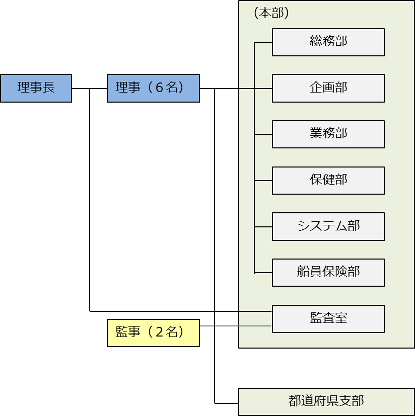 組織図