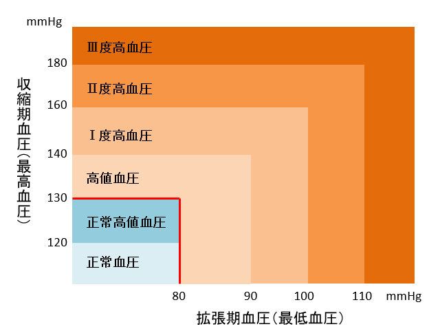 50 代 血圧 正常 値