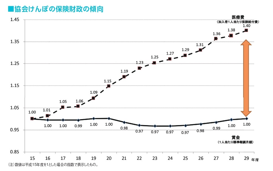 医療費と賃金