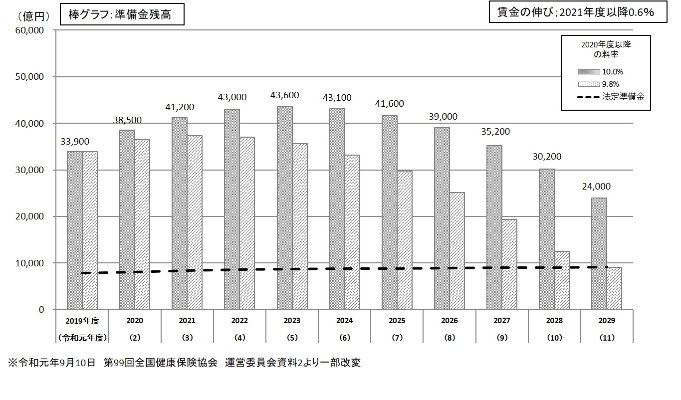 準備金