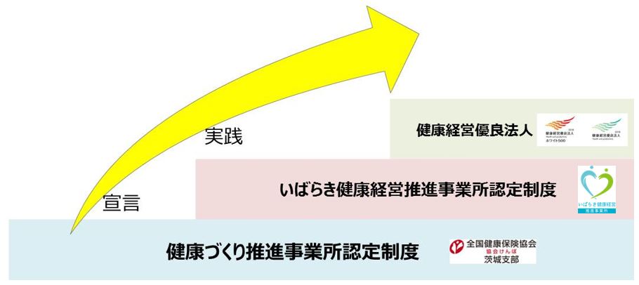 健康づくり推進事業所認定制度といばらき健康経営推進事業所認定制度、健康経営優良法人の関係図