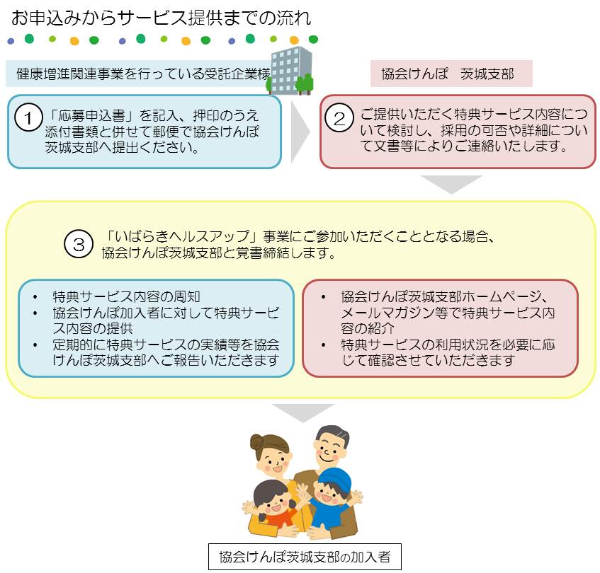 いばらきヘルスアップ事業企業の申し込みからサービス提供までの流れ