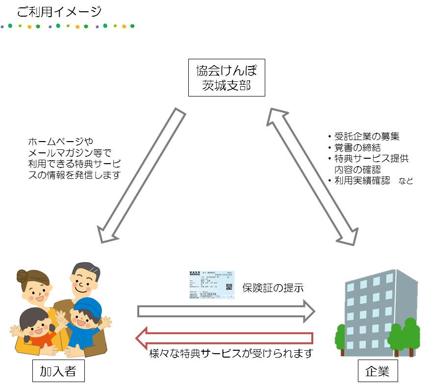 いばらきヘルスアップ事業の利用イメージ図