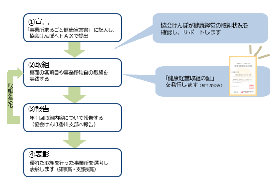 新まるごと健康宣言フロー