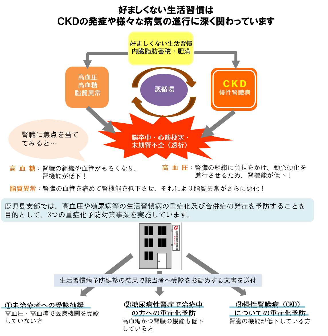 重症化予防対策①