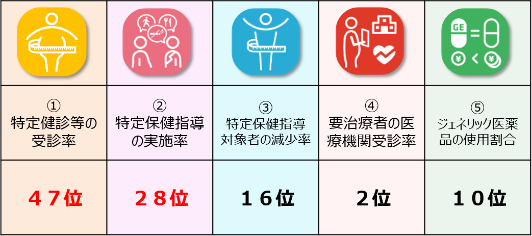 項目ごとの実施率３