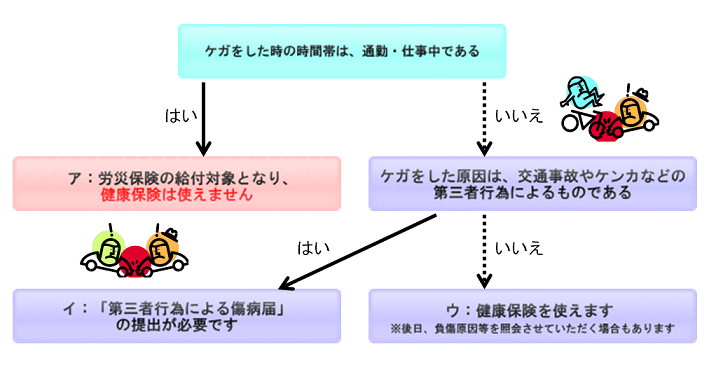 ケガをして健康保険を使って治療する際にご確認ください