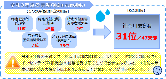 令和３年度　インセンティブ制度実績