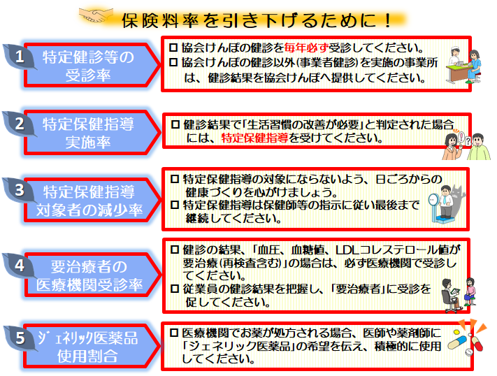 インセンティブ保険料率を引き下げるために