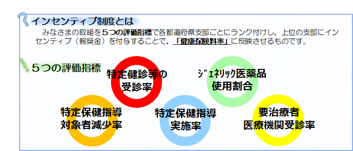インセンティブ制度とは