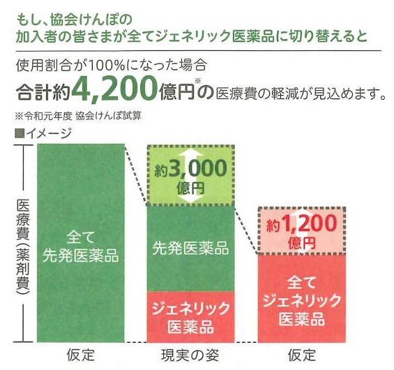 ジェネリック軽減額通知の軽減額画像