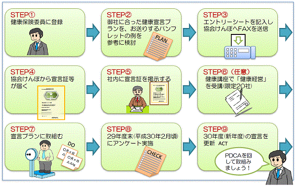 宣言手順