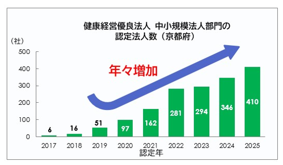 健康経営優良法人(中小規模法人部門　認定法人数)