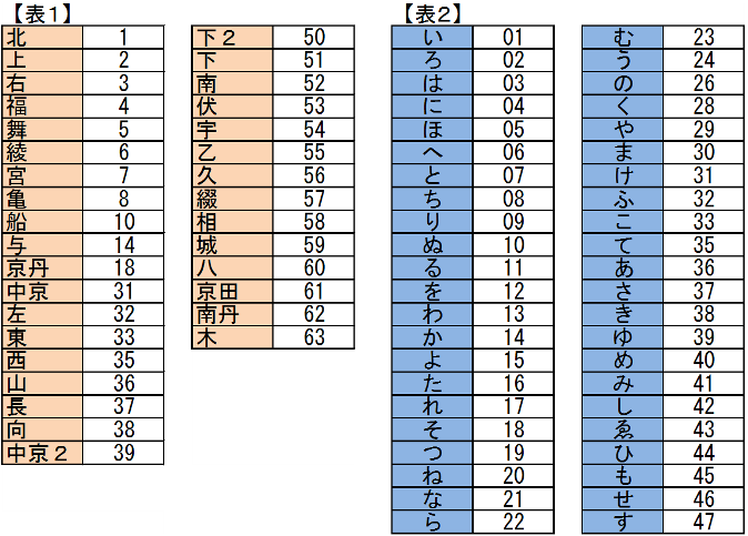 で 数字 表す を ひらがな