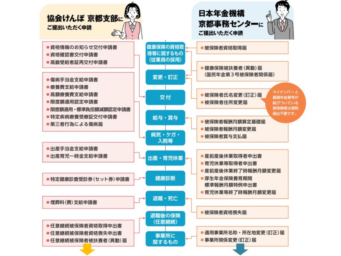 申請書・届出書提出先一覧R7