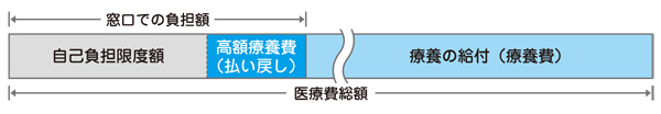 負担方法を説明した表の画像