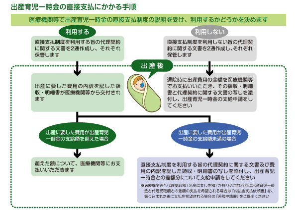 直接支払にかかる手順