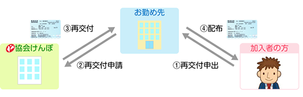 保険証再交付の流れ