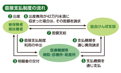 直接支払制度の流れ