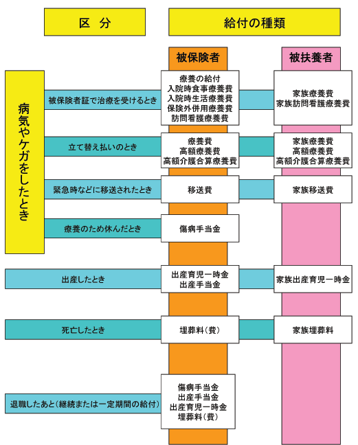 保険給付の種類と内容の図