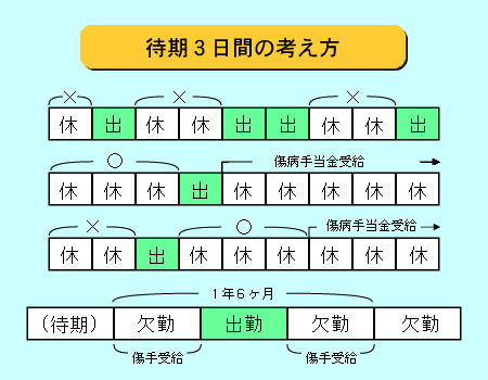 支給される期間の図