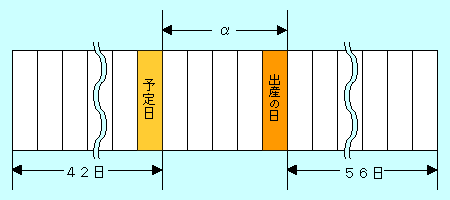 お産が予定よりおくれた場合の図