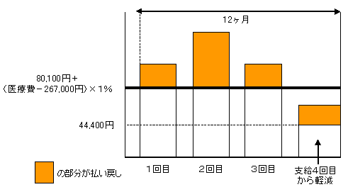 自己負担限度額についての画像