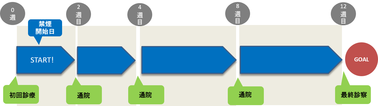 禁煙治療の流れ