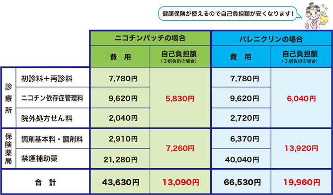 禁煙治療の費用