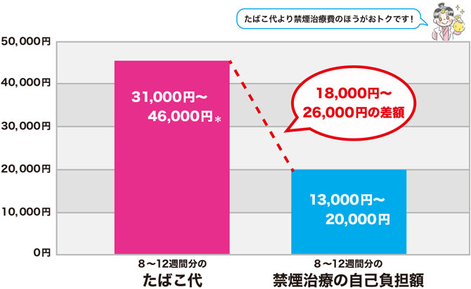 禁煙治療の費用比較