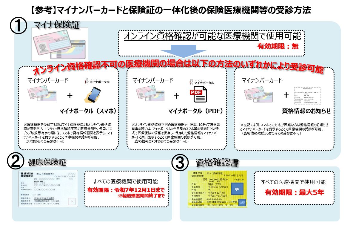 マイナンバーカードと保険証の一体化後の保健医療機関