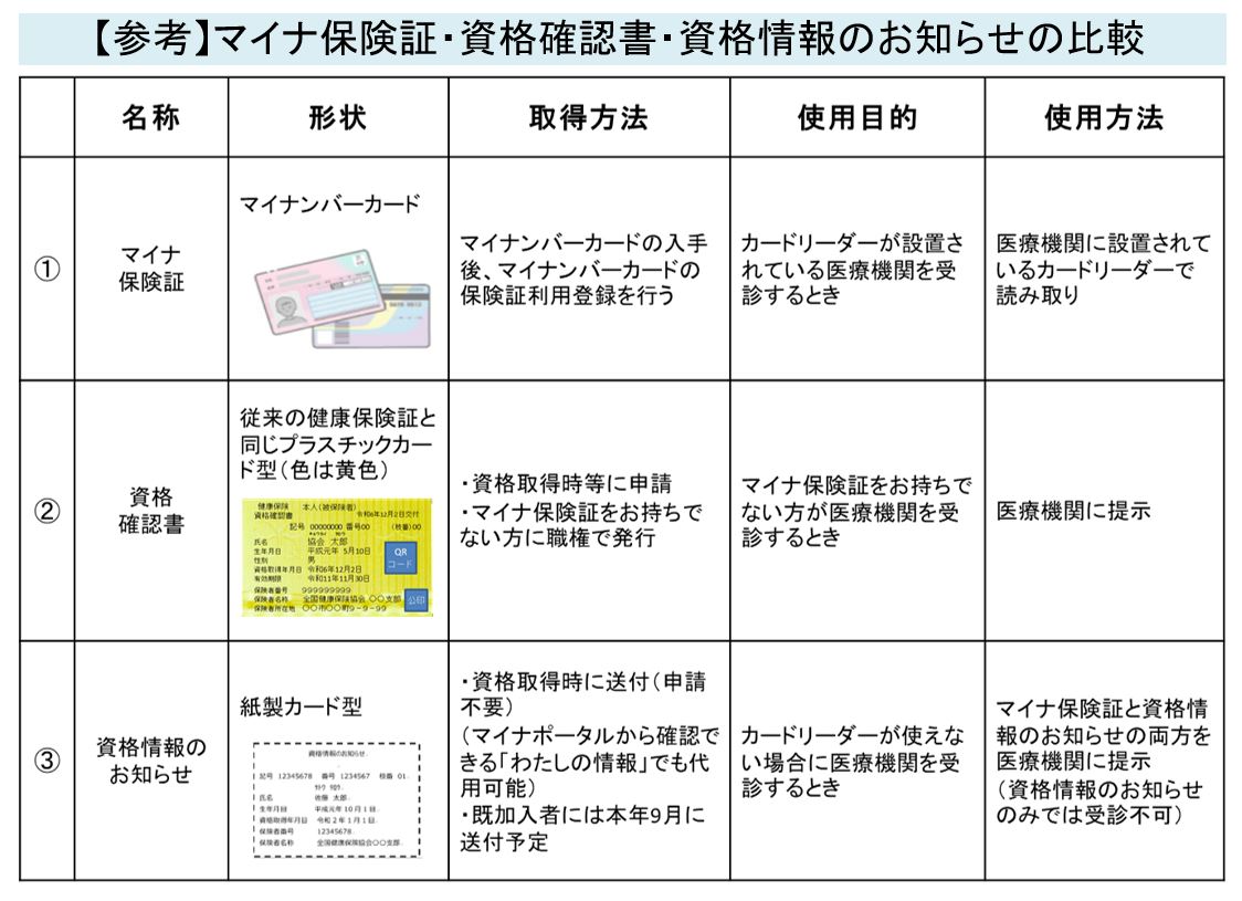 マイナ保険証・資格確認書・資格情報のお知らせの比較