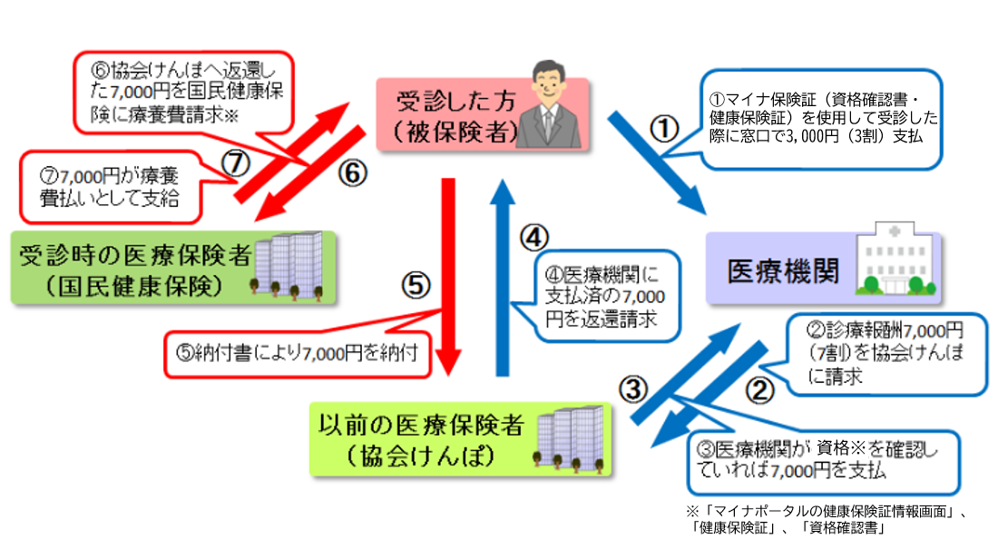 資格喪失後受診の流れ