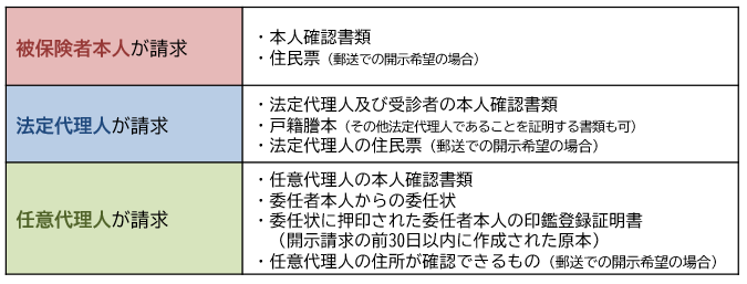 開示請求　添付書類